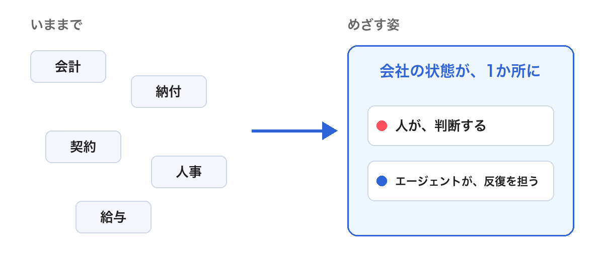 左に、会計・納付・契約・人事・給与がばらばらに置かれ、右に、会社の状態が1か所に集まり、人が判断しエージェントが反復を担う様子を、矢印でつないだ図