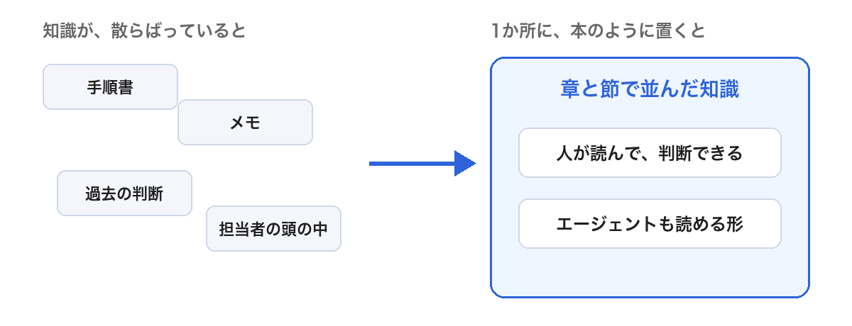 左に、手順書・メモ・過去の判断・担当者の頭の中がばらばらに置かれ、右に、章と節で並んだ知識が1か所にあり、人にもエージェントにも読める様子を、矢印でつないだ図